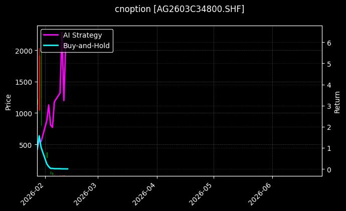 白银期权2603C34800[AG2603C34800.SHF]图表