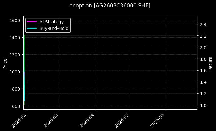 cnoption_AG2603C36000.SHF_chart