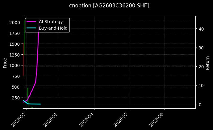cnoption_AG2603C36200.SHF_chart