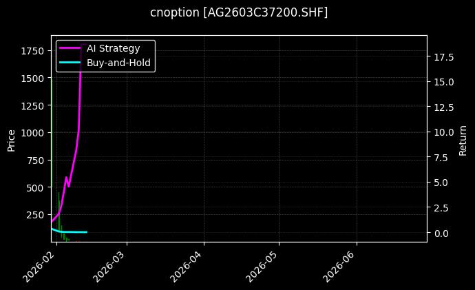 cnoption_AG2603C37200.SHF_chart