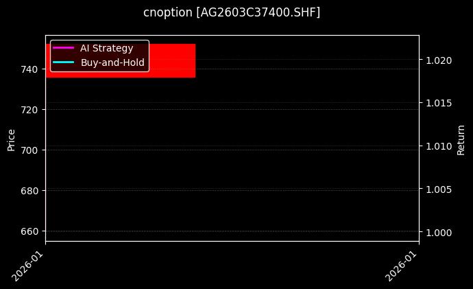 cnoption_AG2603C37400.SHF_chart