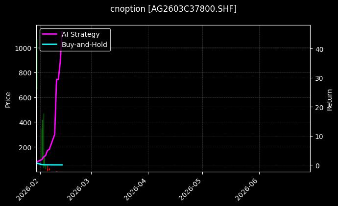 cnoption_AG2603C37800.SHF_chart