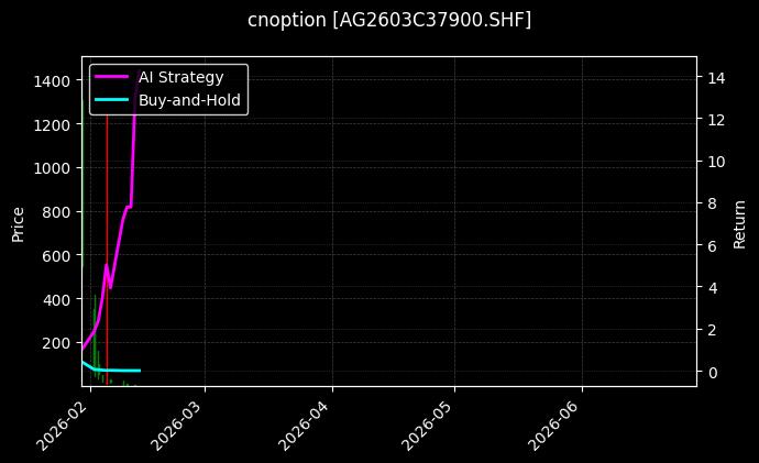 cnoption_AG2603C37900.SHF_chart