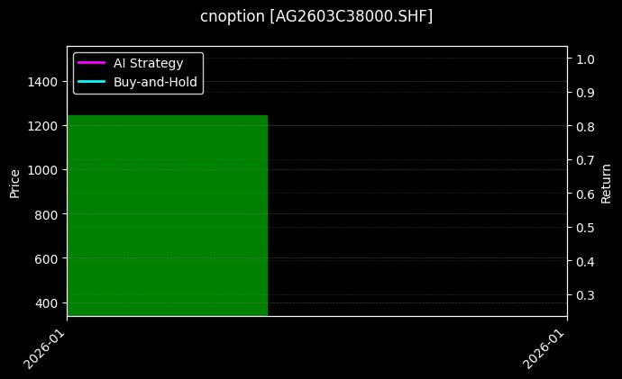cnoption_AG2603C38000.SHF_chart
