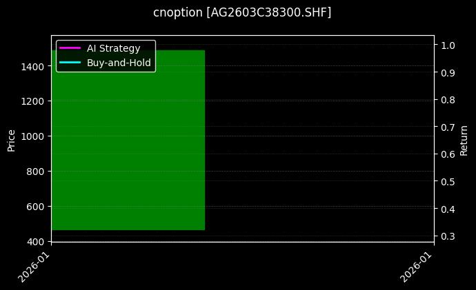 cnoption_AG2603C38300.SHF_chart