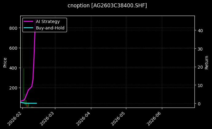 cnoption_AG2603C38400.SHF_chart