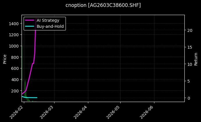 cnoption_AG2603C38600.SHF_chart