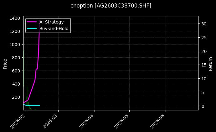 cnoption_AG2603C38700.SHF_chart