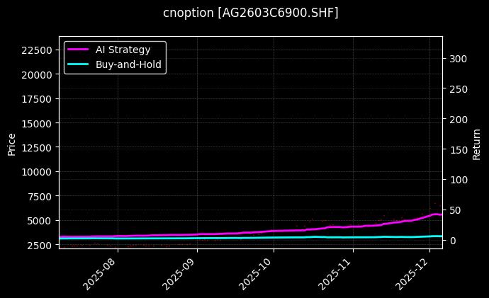 cnoption_AG2603C6900.SHF_chart