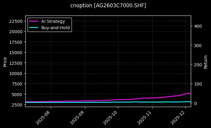 白银期权2603C7000[AG2603C7000.SHF]图表