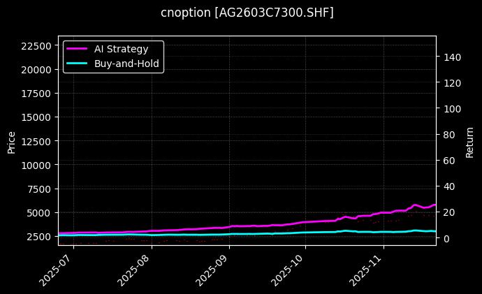 cnoption_AG2603C7300.SHF_chart