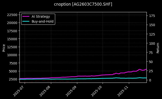 cnoption_AG2603C7500.SHF_chart