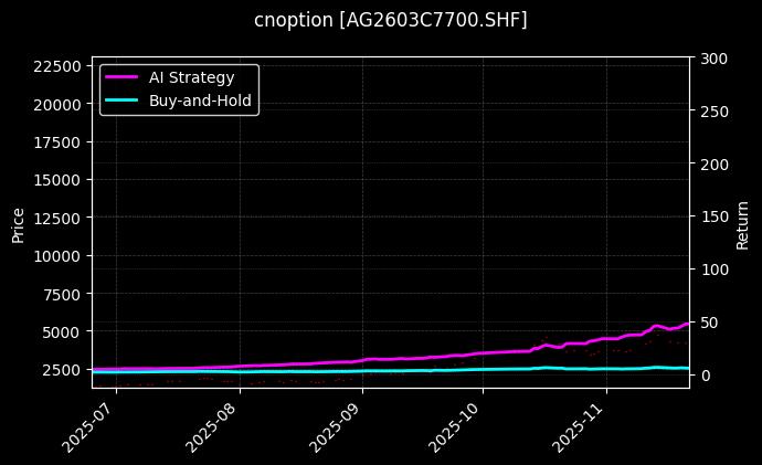 cnoption_AG2603C7700.SHF_chart