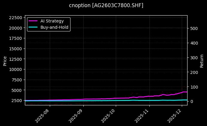cnoption_AG2603C7800.SHF_chart