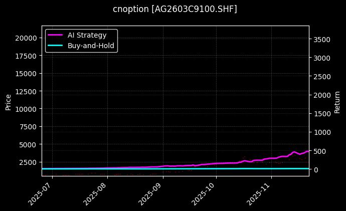 cnoption_AG2603C9100.SHF_chart