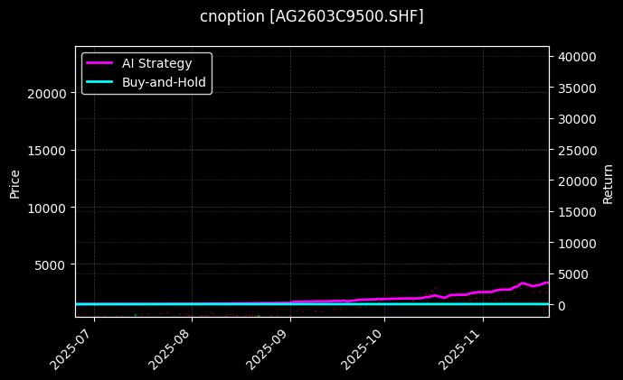 cnoption_AG2603C9500.SHF_chart