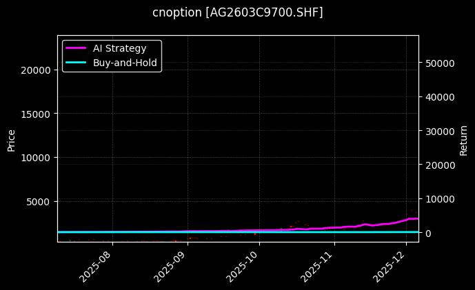 cnoption_AG2603C9700.SHF_chart