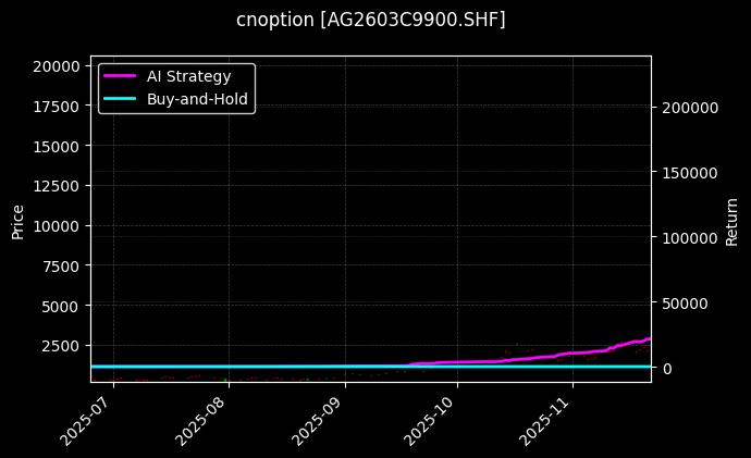 cnoption_AG2603C9900.SHF_chart