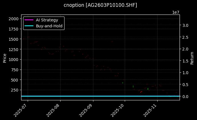 cnoption_AG2603P10100.SHF_chart
