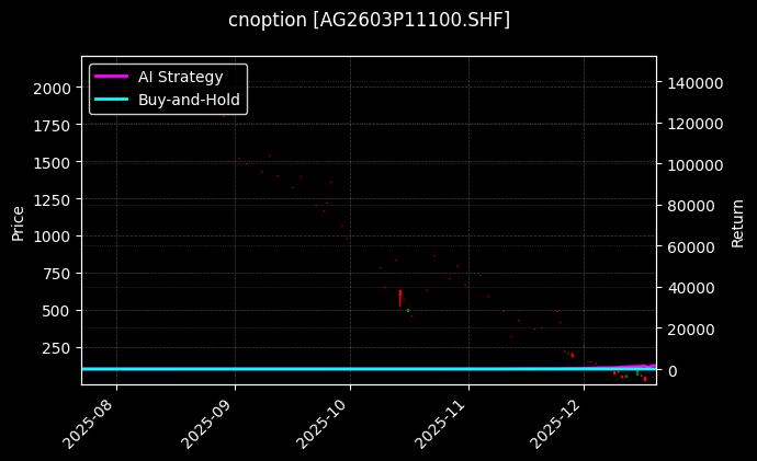 cnoption_AG2603P11100.SHF_chart