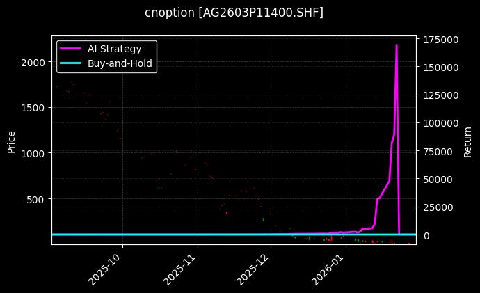 cnoption_AG2603P11400.SHF_chart