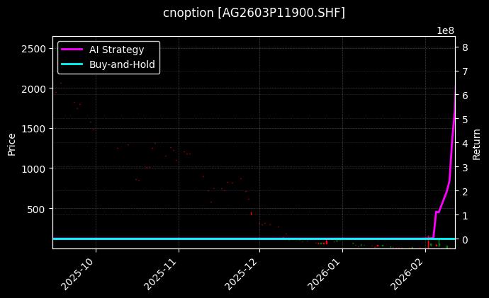 cnoption_AG2603P11900.SHF_chart