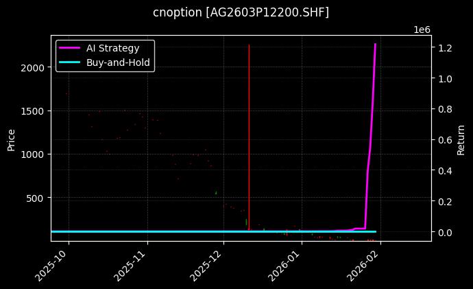 cnoption_AG2603P12200.SHF_chart