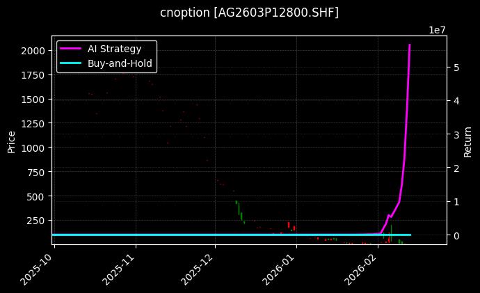 cnoption_AG2603P12800.SHF_chart
