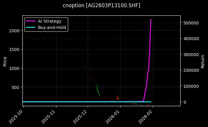 cnoption_AG2603P13100.SHF_chart
