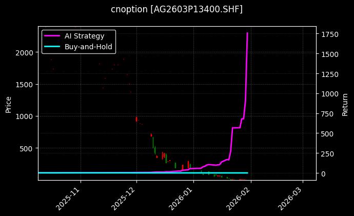 cnoption_AG2603P13400.SHF_chart