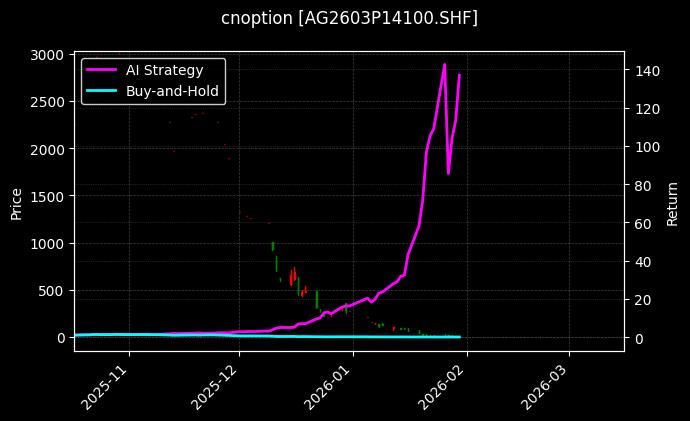 白银期权2603P14100[AG2603P14100.SHF]图表