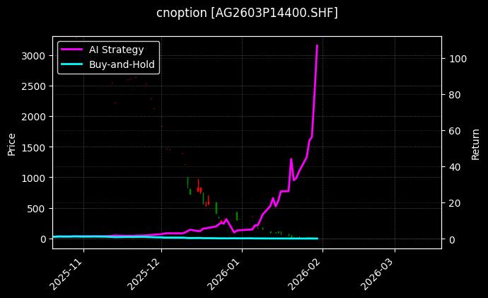 cnoption_AG2603P14400.SHF_chart