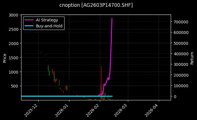 cnoption_AG2603P14700.SHF_chart