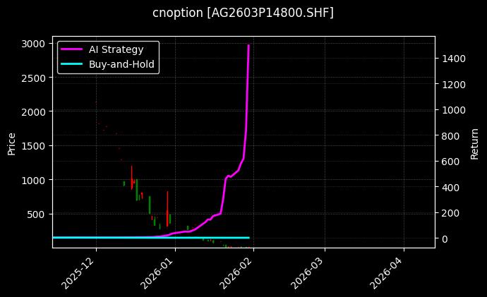 cnoption_AG2603P14800.SHF_chart