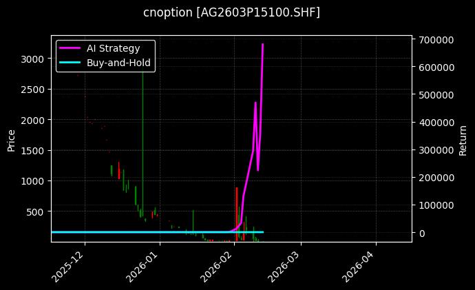 cnoption_AG2603P15100.SHF_chart