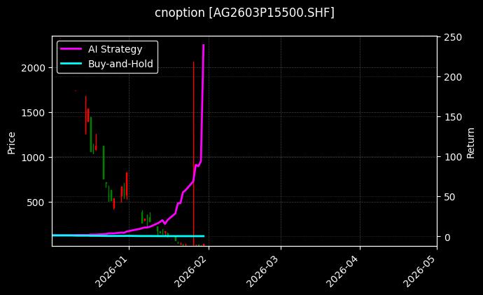 cnoption_AG2603P15500.SHF_chart