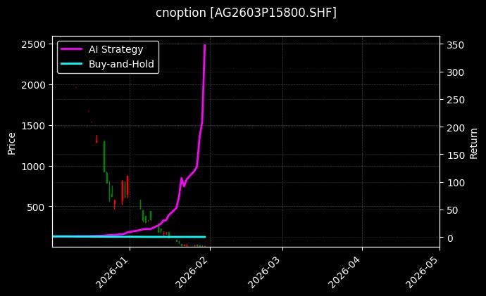cnoption_AG2603P15800.SHF_chart