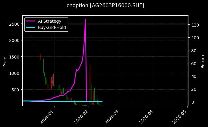 cnoption_AG2603P16000.SHF_chart