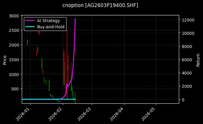 cnoption_AG2603P19400.SHF_chart