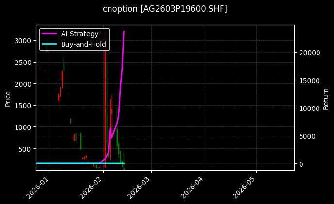 cnoption_AG2603P19600.SHF_chart