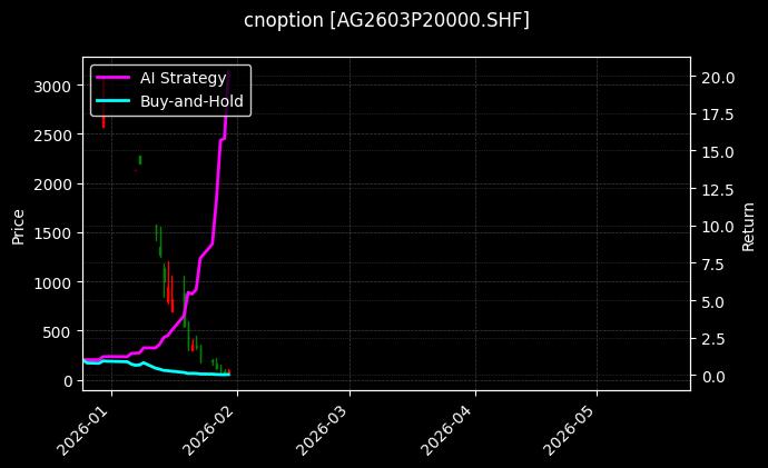 cnoption_AG2603P20000.SHF_chart