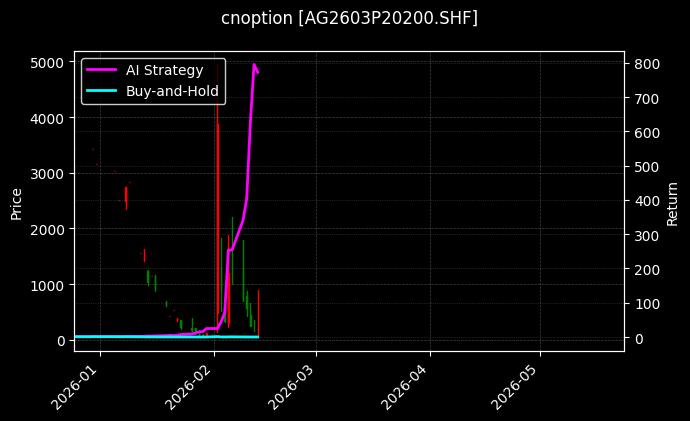 cnoption_AG2603P20200.SHF_chart