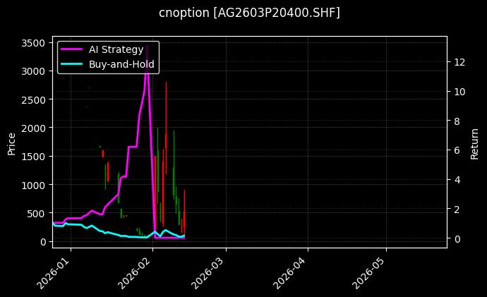 cnoption_AG2603P20400.SHF_chart