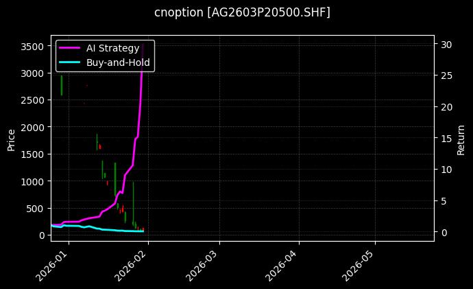 cnoption_AG2603P20500.SHF_chart