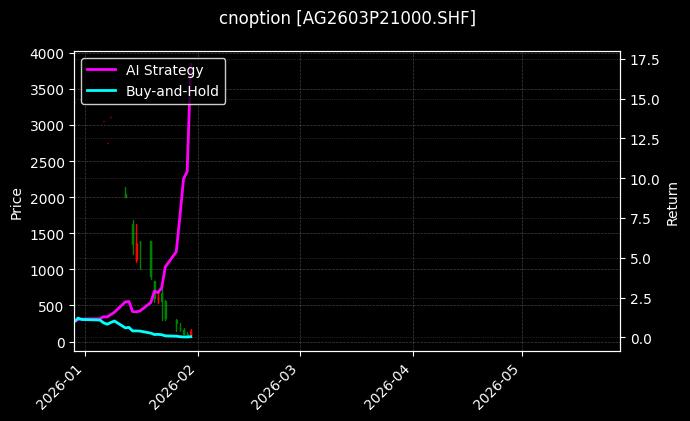 cnoption_AG2603P21000.SHF_chart
