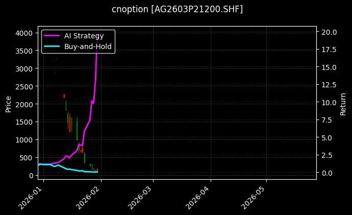 cnoption_AG2603P21200.SHF_chart