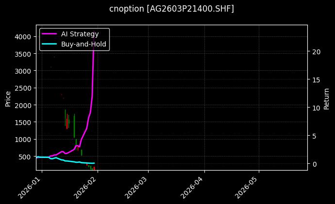 cnoption_AG2603P21400.SHF_chart