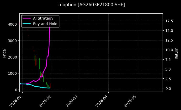 cnoption_AG2603P21800.SHF_chart