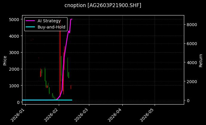 cnoption_AG2603P21900.SHF_chart
