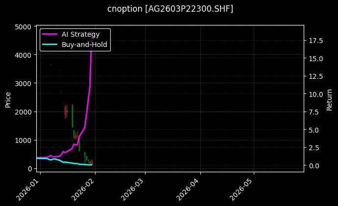cnoption_AG2603P22300.SHF_chart